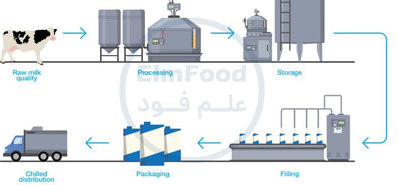 شیر esl، فرایند تولید شیر ESL یا شیر فراپاستوریزه، مزایای تولید شیر esl