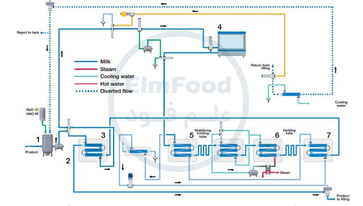 شیر esl، فرایند تولید شیر ESL یا شیر فراپاستوریزه