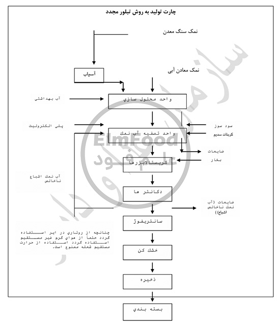 روش تولید نمک خوراکی به روش تبلور مجدد