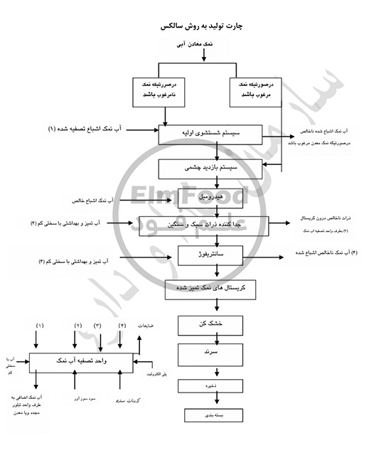 روش تولید نمک خوراکی به روش سالکس